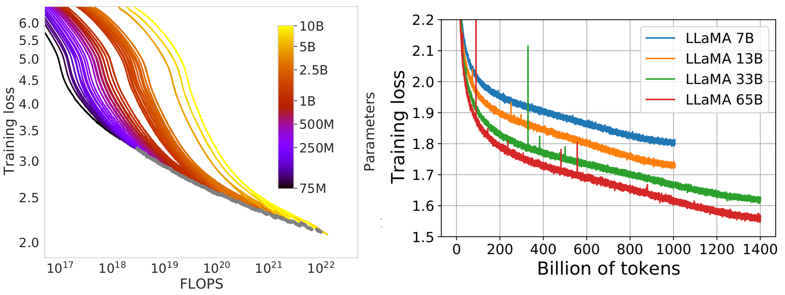 a desirable scaling curve - deepmind's chinchilla to the left, meta's llama to the right